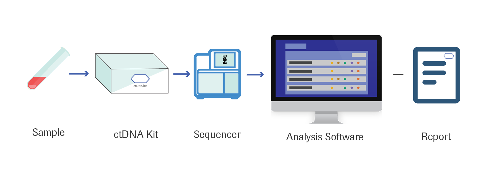 ctDNA workflow