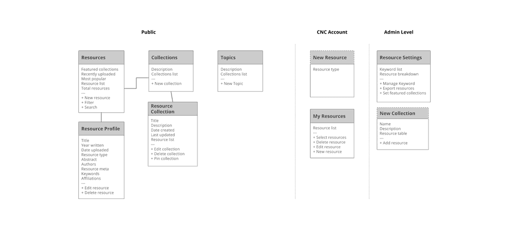 CIRTL Information Architecture