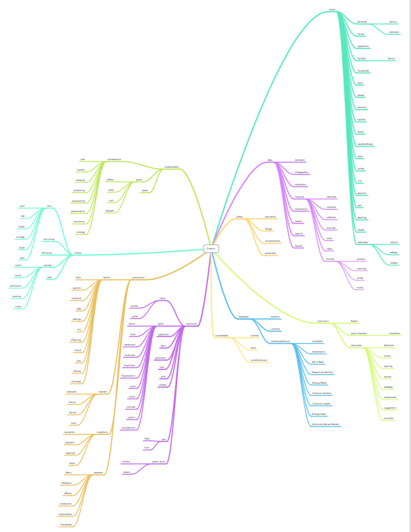 Elum mind map